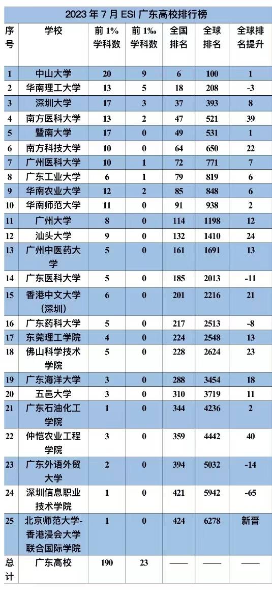 2023年7月ESI广东高校排行榜 南方+ 马立敏 制图