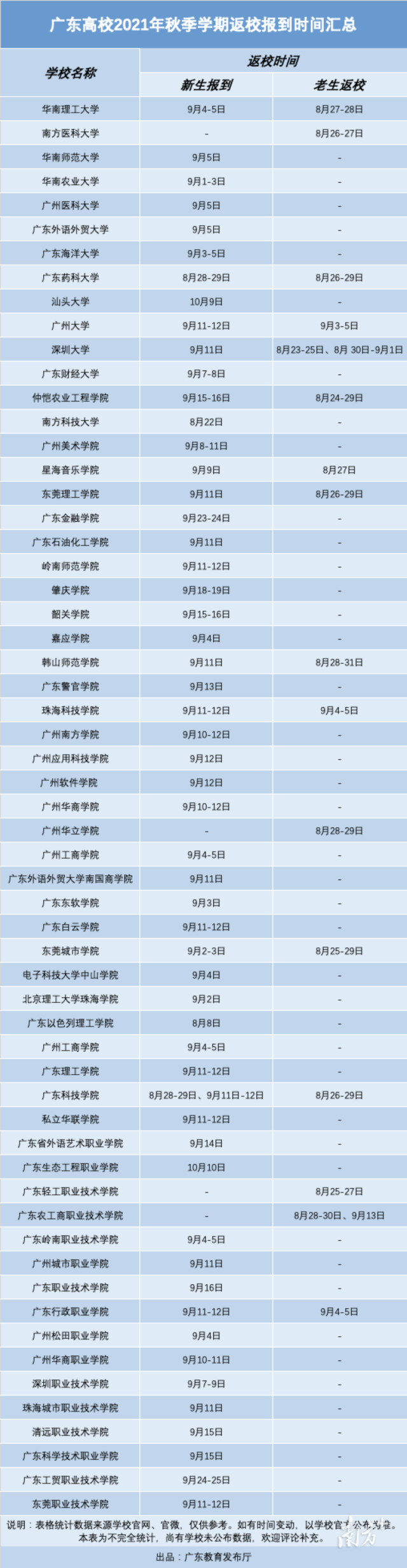 广东多所高校公布2021年秋季学期开学时间。