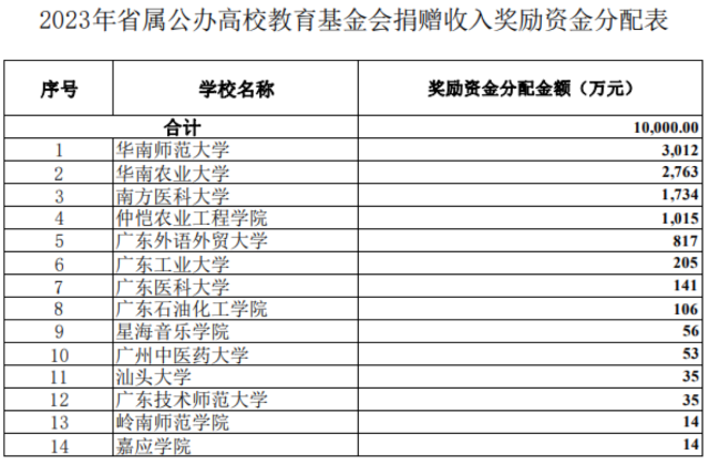 2023年省属公办高校教育基金会捐赠收入奖励资金分配表。（来源：广东省教育厅）