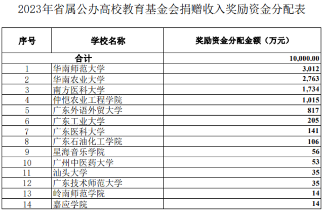 2023年省属公办高校教育基金会捐赠收入奖励资金分配表。(来源:广东省教育厅) 2023年省属公办高校教育基金会捐赠收入奖励资金分配表。(来源:广东省教育厅)